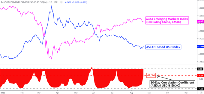 US Dollar Fundamental Forecast: USD/SGD, USD/PHP, USD/IDR, USD/MYR