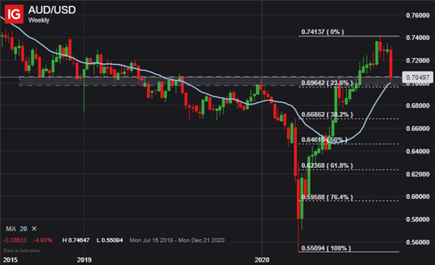 AUD USD Price Chart Australian Dollar Outlook