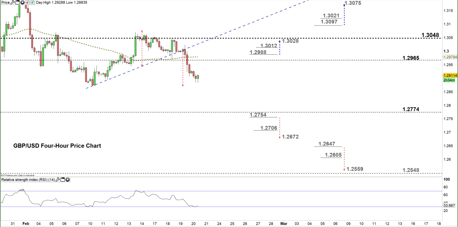 GBP/USD Eyes A Downside Break, Watch This Price - GBP Vs USD Forecast