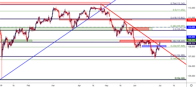 usdjpy eight hour price chart