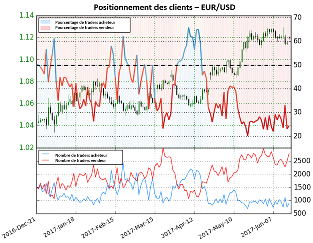 L’augmentation des positions vendeur donne du combustible à la hausse de l’EUR/USD