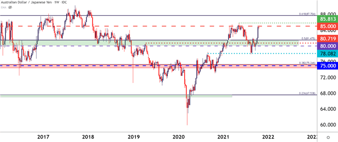 AUDJPY 每周价格图表