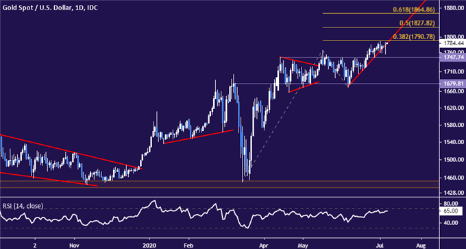 Crude Oil Prices May Turn Lower as Covid-19 Fears Reemerge