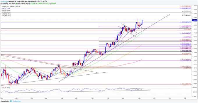 EUR/USD Daily Chart