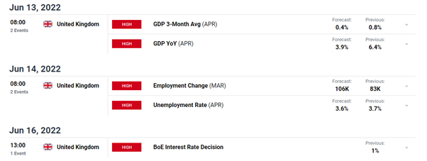 Pound Fundamental Forecast: UK GDP, Jobs Data and BoE Decision Next Week