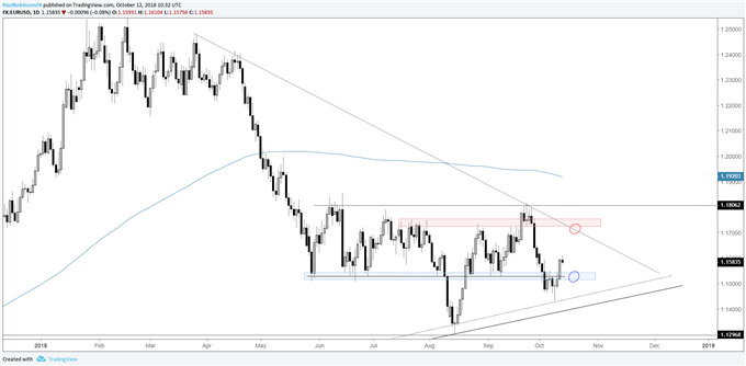 eurusd daily chart, back above 11500
