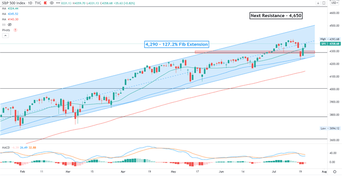 Wall Street Stocks Climb on Strong Earnings. Will the Hang Seng Index Follow?