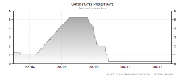 Learn Forex: Den FOMC verstehen