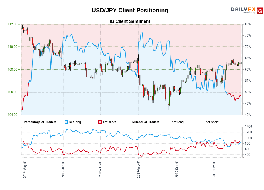USD/JPY chart