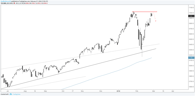 Nasdaq 100 daily chart
