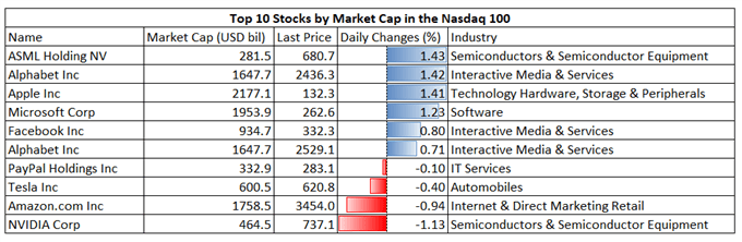 Nasdaq 100 Rebounds as Tapering Fears Ease, Hang Seng and ASX 200 Climb