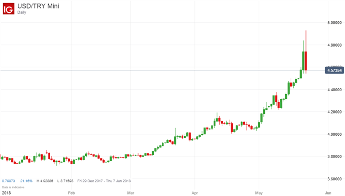 Turkish Lira Rallies Versus The Dollar After Unexpected 300bp Rate Hike