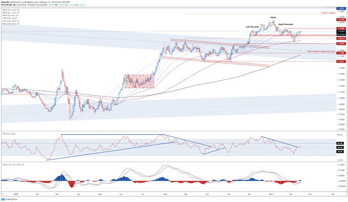 Euro Price Forecast: EUR/USD to Extend Rebound Ahead of Q4 GDP Print