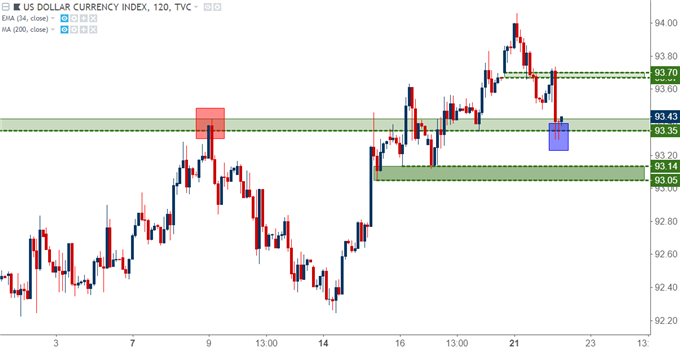 us dollar two hour chart