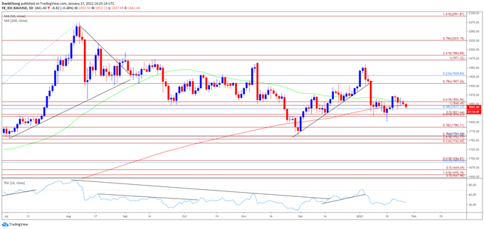 Image of Gold price daily chart