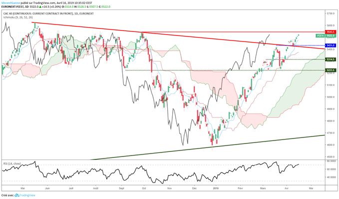 Graphique du CAC 40 en données journalières