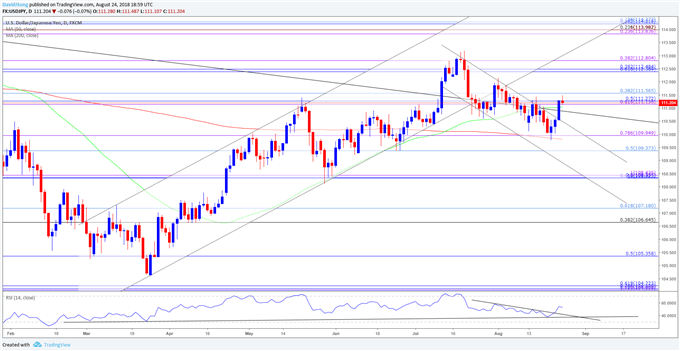 USD/JPY Rate Recovery Susceptible to Lackluster U.S. GDP Report