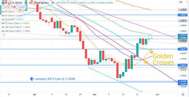 EUR/USD CHART