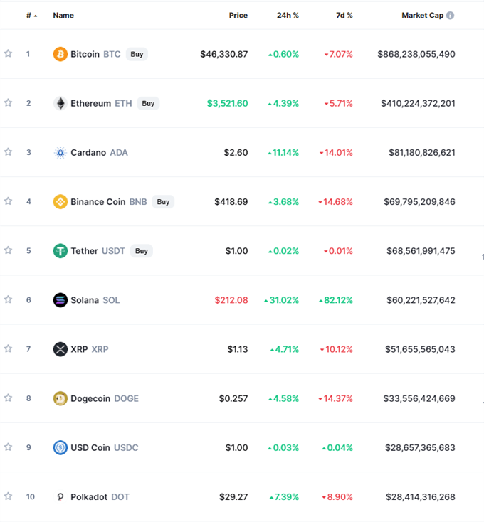 Solana (SOL/USD) Continues to Soar, Ethereum (ETH/USD) Consolidating Recent Flash Crash