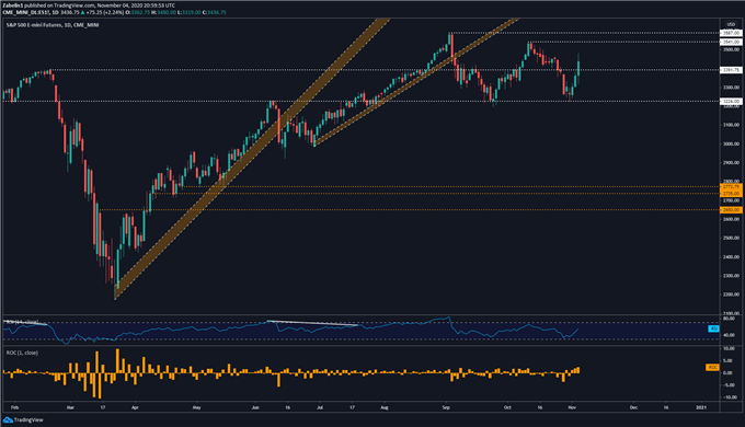 Chart showing SPX Index