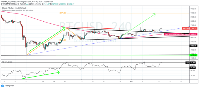 BTC/USD : Le Bitcoin pourrait revenir proche de 9000$ à court terme