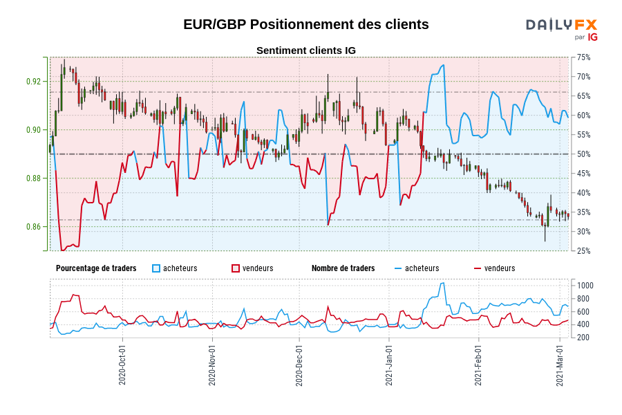 EUR/GBP Positionnement des clients
