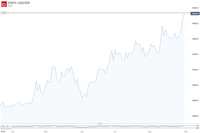 US Dolalr Vs Indonesian Rupiah, Daily Chart.