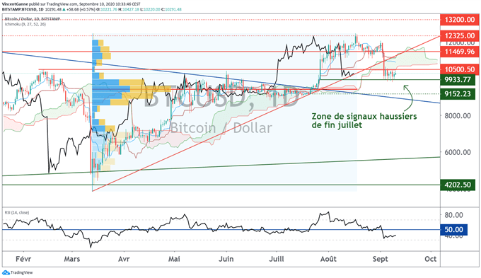 Le cours du Bitcoin reste corrélé à l’attrait pour le risque en Bourse