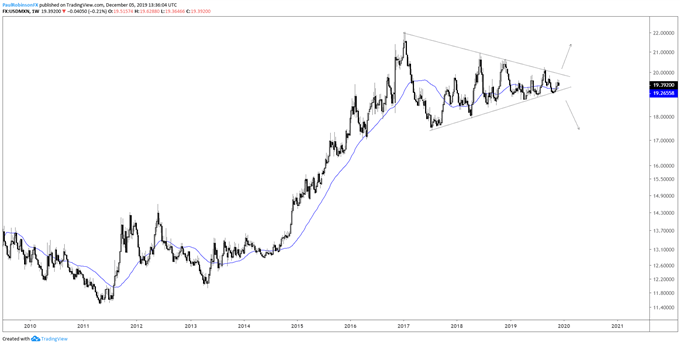 Mexican Currency Chart