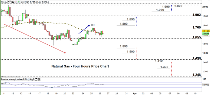 natural gas four hour price chart 26-03-20