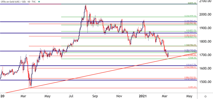 Gold Daily Price Chart