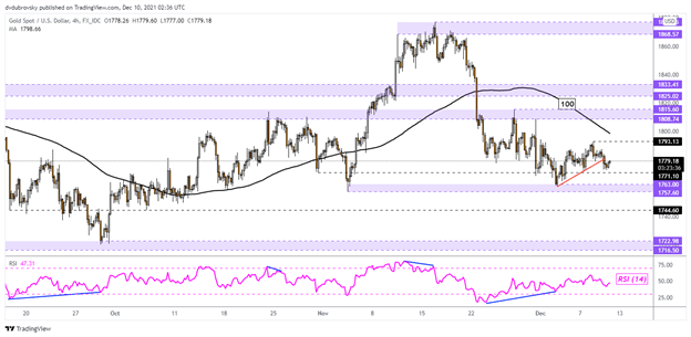 Gold Prices Nervously Await US CPI. Will High Inflation Boost XAU/USD?