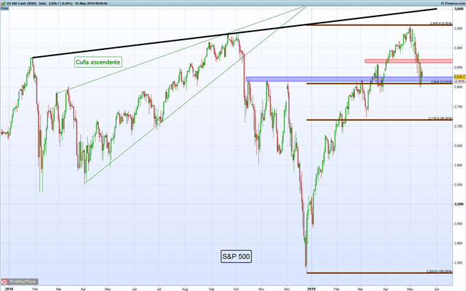 Gráfico diario S&P 500 - 15/05/2019