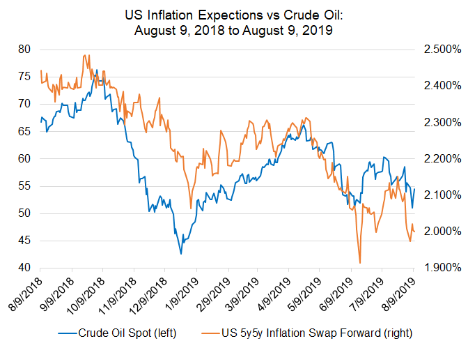 Chart Of Inflation In The Us