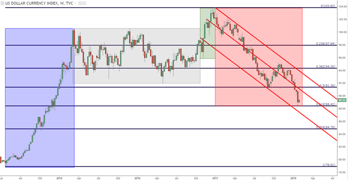 U.S. Dollar Weekly Chart with Fibonacci Applied