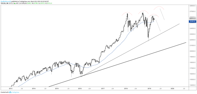 Dow Jones weekly chart, top developing?