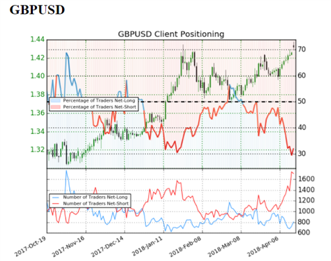 GBPUSD Drops After Inflation Falls to Lowest Level in a Year