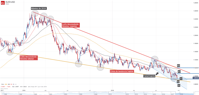 Análisis técnico EUR/USD