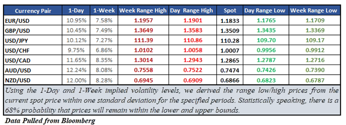 FX Majors Impled Volatility Market Ranges