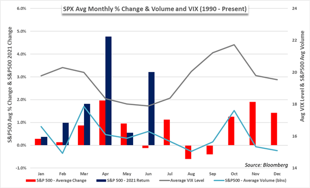 SPX average vs volume and vix 