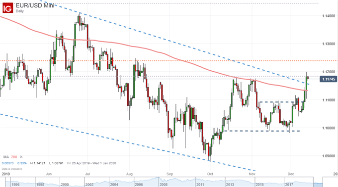 Chart of EURUSD and 200-Day Moving Average