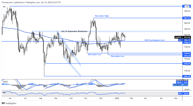 gold chart, russia, ukraine 