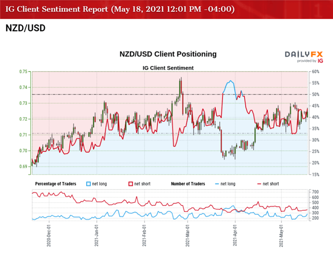 Image of IG Client Sentiment for NZD/USD rate