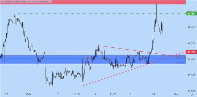 US Dollar two hour price chart