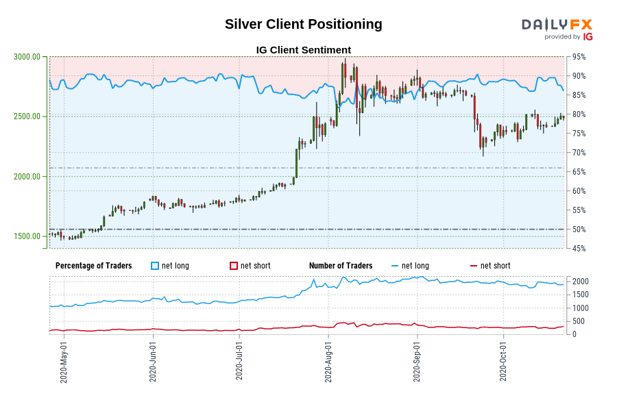 Silver Client Positioning
