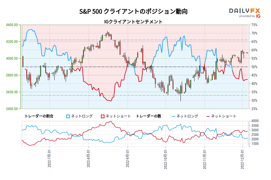 S&P 500 クライアントのポジション動向
