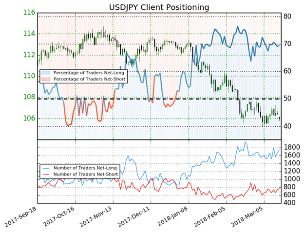 بقاء المتداولين في مراكز الشراء لزوج الدولار الأمريكي مقابل الين الياباني USD/JPY منذ نهاية العام الماضي يعطي إشارة مُختلطة لاتجاه الأسعار