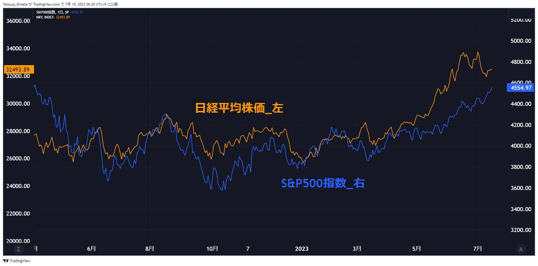 A graph with blue and orange lines Description automatically generated
