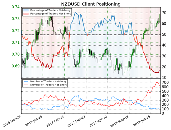 NZD/USD : signaux baissiers sous une énorme résistance technique