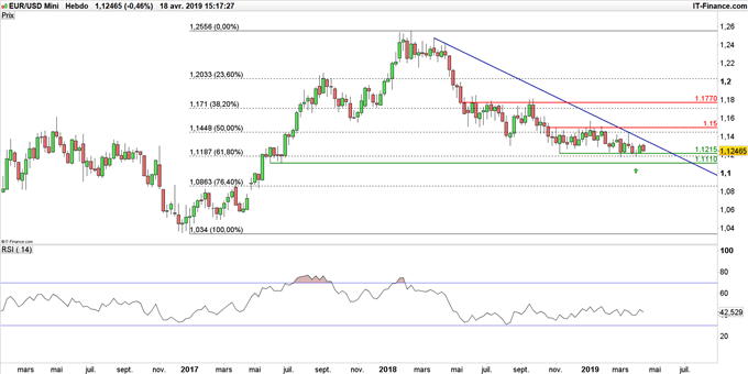 Graphique du cours EUR/USD en données hebdomadaires